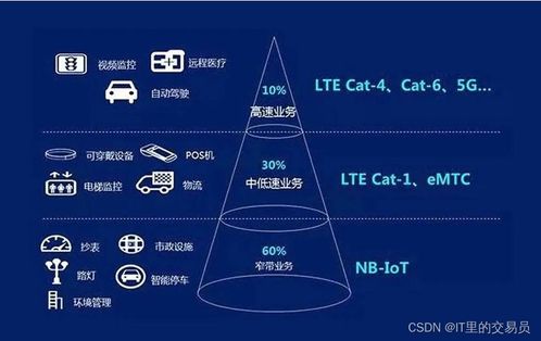 物聯網主流聯網技術解析 LTE Cat.1、NB-IoT與物聯網技術服務